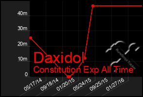 Total Graph of Daxidol