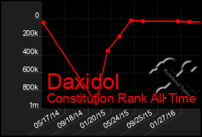 Total Graph of Daxidol