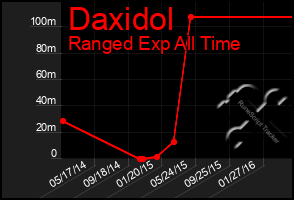 Total Graph of Daxidol