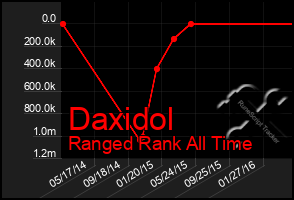 Total Graph of Daxidol