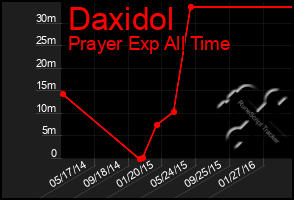 Total Graph of Daxidol