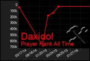 Total Graph of Daxidol