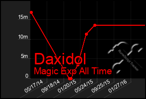 Total Graph of Daxidol