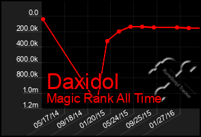 Total Graph of Daxidol