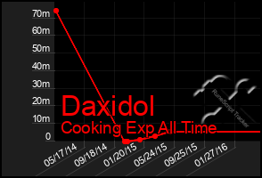 Total Graph of Daxidol