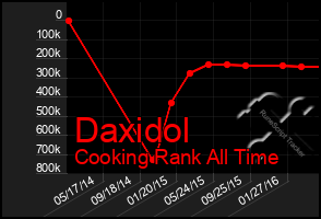 Total Graph of Daxidol