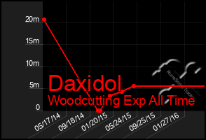 Total Graph of Daxidol