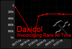 Total Graph of Daxidol