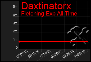 Total Graph of Daxtinatorx
