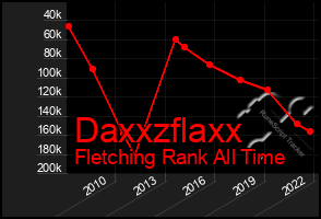 Total Graph of Daxxzflaxx
