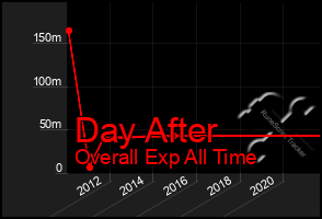 Total Graph of Day After