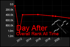 Total Graph of Day After