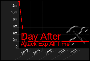 Total Graph of Day After