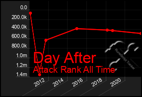 Total Graph of Day After