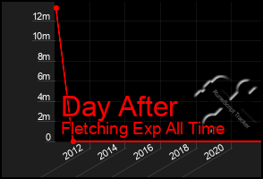Total Graph of Day After