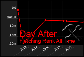 Total Graph of Day After