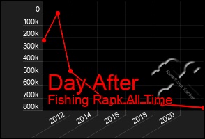 Total Graph of Day After