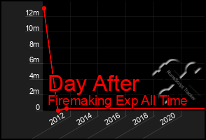Total Graph of Day After
