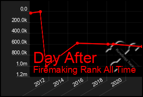 Total Graph of Day After