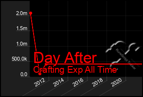 Total Graph of Day After