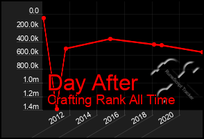 Total Graph of Day After
