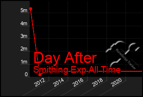 Total Graph of Day After