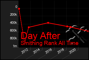 Total Graph of Day After
