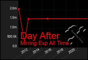 Total Graph of Day After