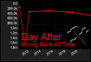 Total Graph of Day After