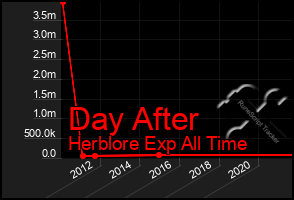 Total Graph of Day After