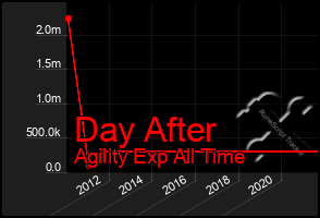 Total Graph of Day After
