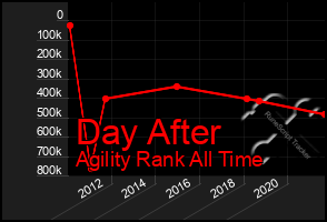 Total Graph of Day After