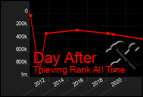 Total Graph of Day After