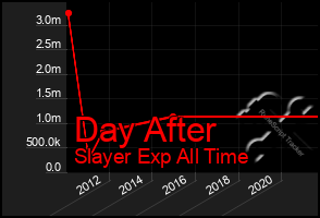 Total Graph of Day After