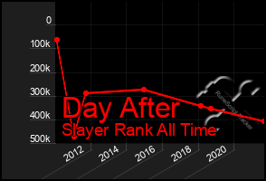 Total Graph of Day After