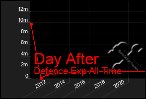 Total Graph of Day After