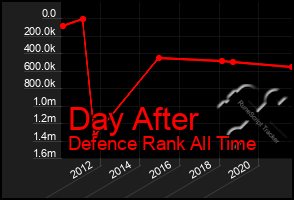 Total Graph of Day After