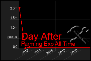Total Graph of Day After