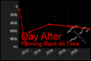 Total Graph of Day After