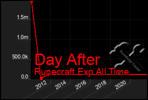 Total Graph of Day After