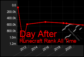 Total Graph of Day After