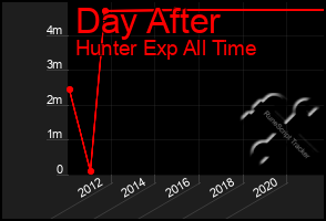 Total Graph of Day After