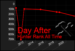 Total Graph of Day After