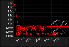Total Graph of Day After
