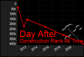 Total Graph of Day After