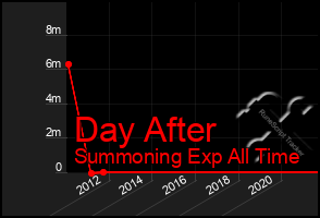 Total Graph of Day After