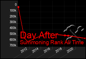 Total Graph of Day After