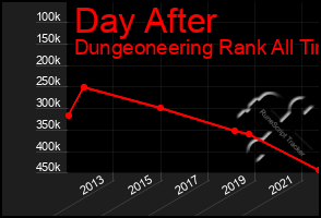 Total Graph of Day After