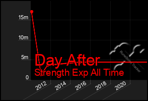 Total Graph of Day After