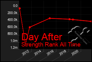 Total Graph of Day After